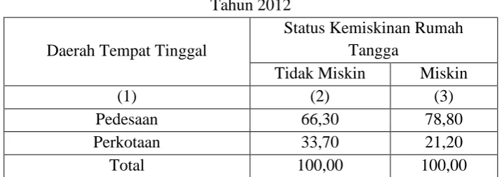 Tabel 4. Persentase Rumah Tangga menurut Daerah Tempat Tinggal dan Status Kemiskinan Rumah Tangga di Kabupaten Kulonprogo 