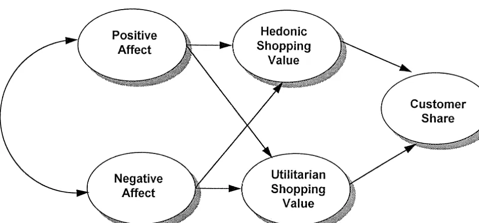 Figure 1. Hypothesized paths representing proposed structural model of atmospheric affect, shopping value, and customer share.