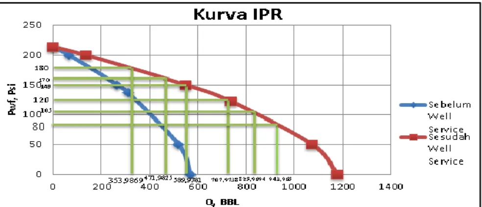 Gambar 4.8 Produksi Sebelum dan Setelah well service   dengan Kurva IPR 