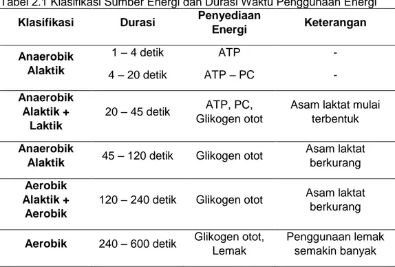 Tabel 2.1 Klasifikasi Sumber Energi dan Durasi Waktu Penggunaan Energi   Klasifikasi  Durasi  Penyediaan 