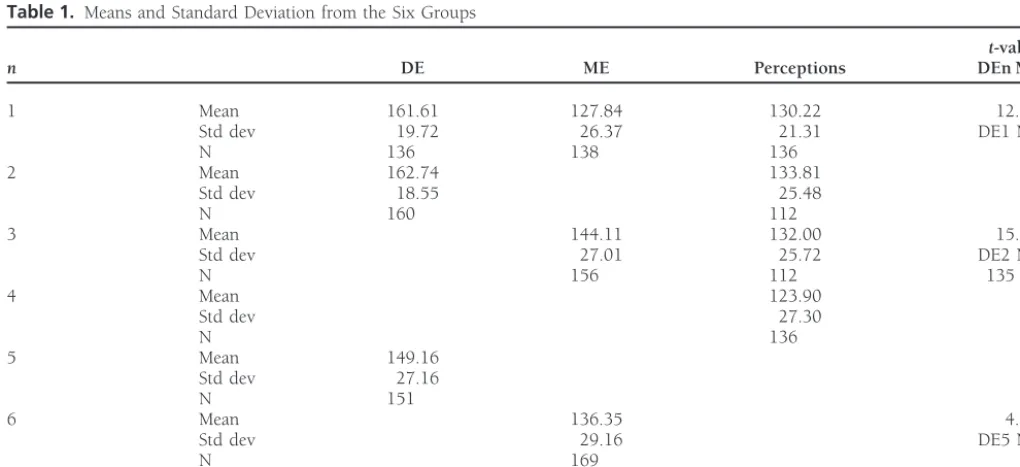 Table 1. Means and Standard Deviation from the Six Groups