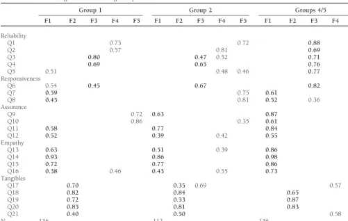 Table 2. Factor Loading Matrices following Oblique Rotation of Five Factor Solutions for MSS Scores