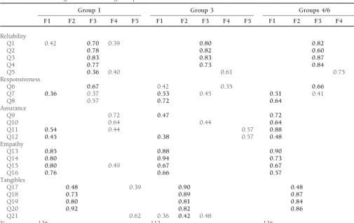 Table 3. Factor Loading Matrices following Oblique Rotation of Five Factor Solutions for MSA Scores
