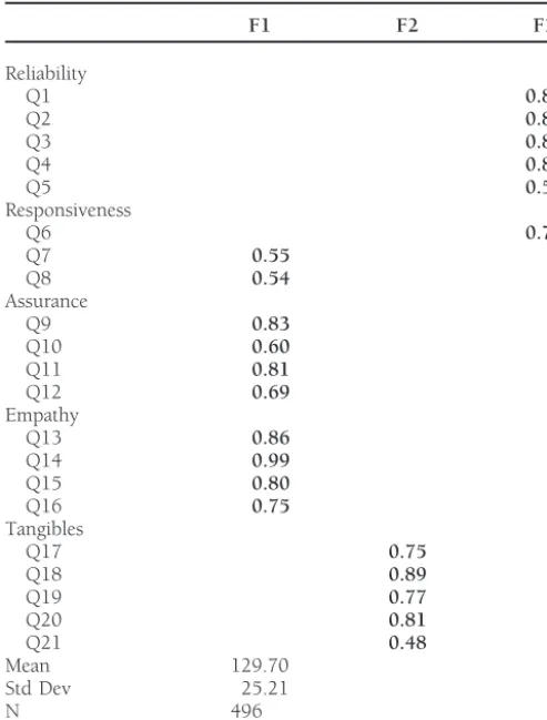 Table 4. Factor Loading Matrices following Oblique Rotation Eigen-values Greater Than 1 Solution for Perceptions Items from All Groups