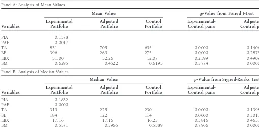 Table 2. Descriptive Statistics of Variables for Experimental, Adjusted and Control Samples for Tests of Balance Sheet Hypotheses