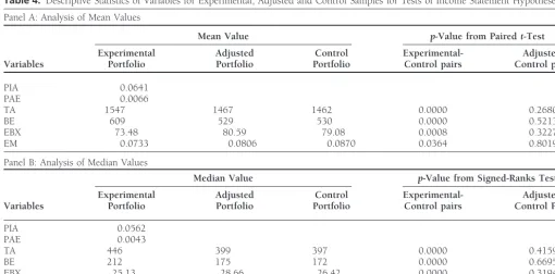 Table 3. Descriptive Statistics of Variables for Experimental, Adjusted and Control Samples for the Tests of Balance Sheet Hypotheses