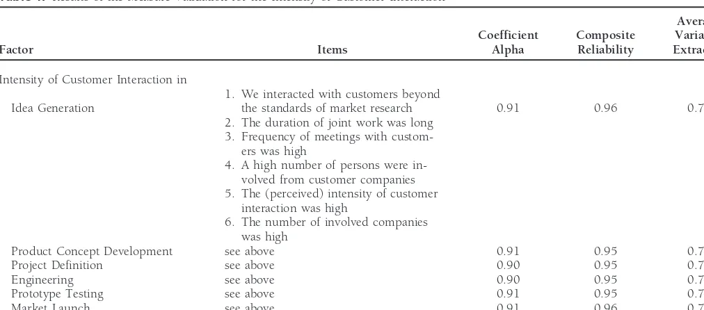 Table 1. Results of the Measure Validation for the Intensity of Customer Interaction