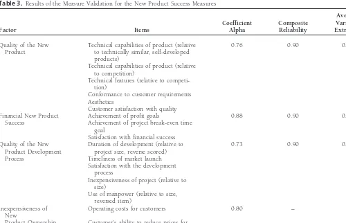 Table 2. Results of the Measure Validation for the Customer Characteristics*