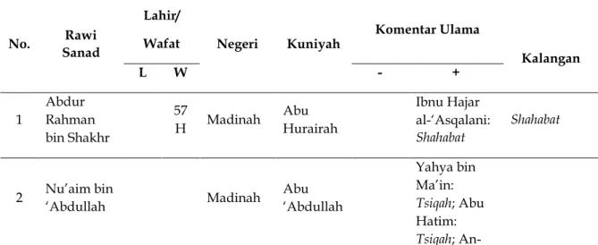 Tabel 1. Daftar Rawi Sanad 