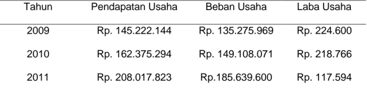 Tabel 1 : Laporan Keuangan PT. PLN (Persero) Cabang Gorontalo 