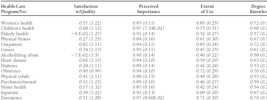 Table 2. Means and Standard Deviations of Measures of Satisfaction With Individual Health-Care Services