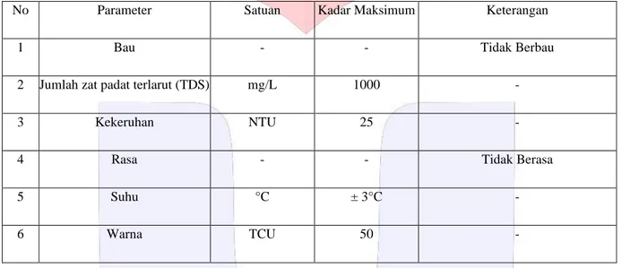 Tabel 2.3.1 Daftar Persyaratan Kualitas Air Bersih Parameter Fisika 