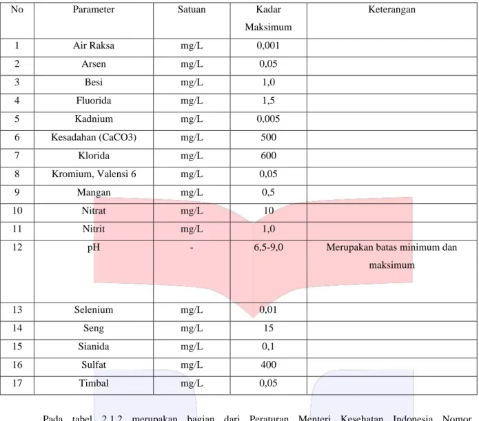 Tabel 2.1.2 Daftar Persyaratan Kualitas Air Bersih Parameter Kimia 