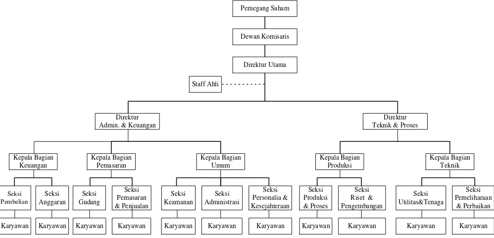 Gambar X.1. Struktur Organisasi Perusahaan