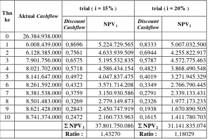 Tabel  XI.6.  Perhitungan discounted cash flow internal rate of return 