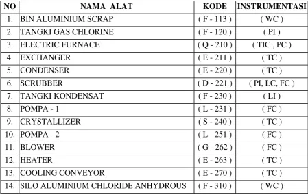 Tabel VII.1. Instrumentasi pada pabrik  
