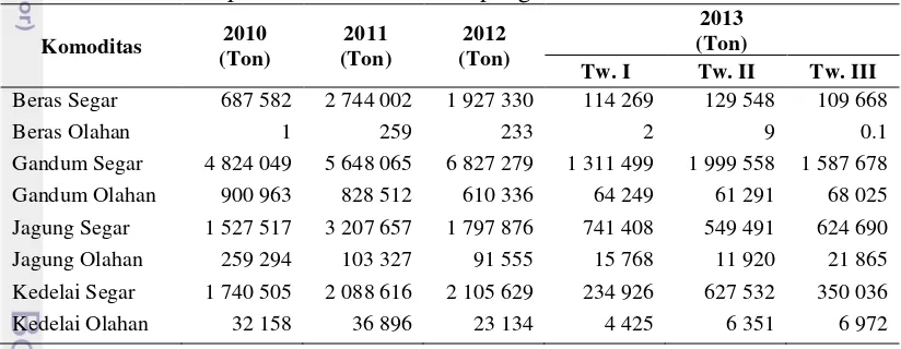 Tabel 1  Volume impor komoditas tanaman pangan Indonesia 2010-2013 