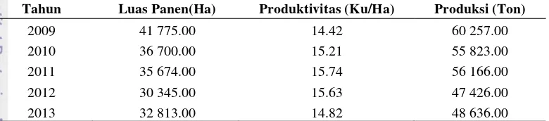 Tabel 3  Luas panen, produktivitas, dan produksi tanaman kedelai Provinsi Jawa Barat 