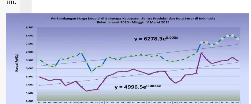 Gambar 1  Perkembangan harga kedelai Indonesia periode Januari 2010 - Maret        