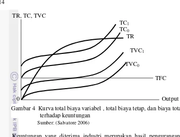 Gambar 4  Kurva total biaya variabel , total biaya tetap, dan biaya total 