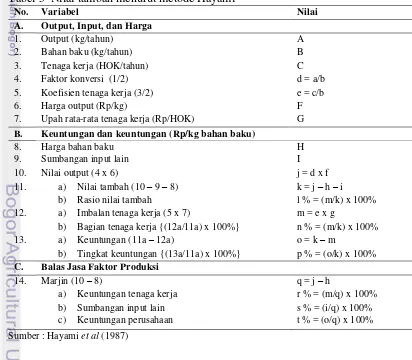 Tabel 5  Nilai tambah menurut metode Hayami 