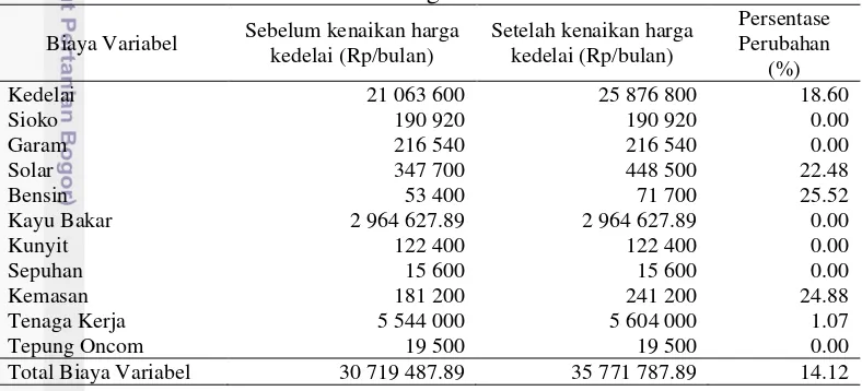 Tabel 10  Rata-rata biaya variabel sebelum dan setelah kenaikan harga kedelai 