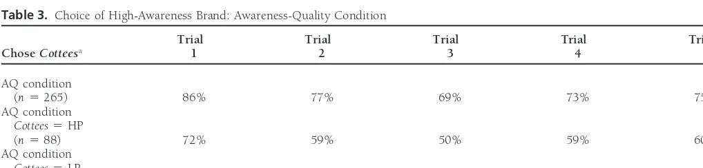 Figure 3. Brand choice: No-awareness quality condition (n � 136).