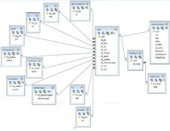 Gambar 4.2 Model Database Relasional 