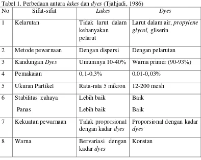 Tabel 1. Perbedaan antara lakes dan dyes (Tjahjadi, 1986) 