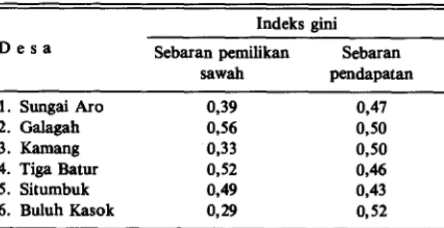 Tabel 5. Sebaran pendapatan dan sebaran pemilikan lahan,  1987/1988. 