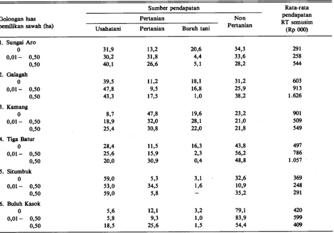 Tabel 6. Sumber pendapatan menurut golongan luas pemilikan sawah, 1987/88. 
