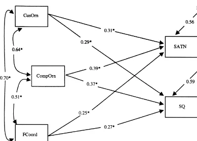 Figure 6. Path analysis. EQS summary statistics: method � ML; �2 � 17.73; df � 12; p value � 0.1242; BBNFI � 0.962; BBNNFI �0.969; CFI � 0.987