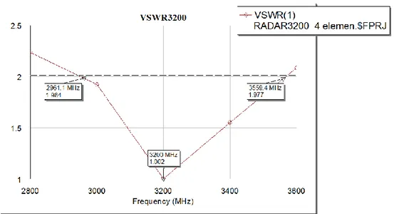 Gambar    11    menjelaskan    hasil    simulasi    VSWR    yang  memiliki    skala   frekuensi    2,6    GHz    sampai    3,8    GHz  dengan    sumbu    y    adalah    VSWR