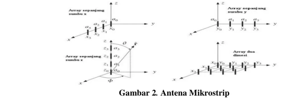 Gambar  2  menunjukkan  beberapa  contoh  array  satu  dan    dua    dimensi    yang   terdiri  dari  antena  linear  yang identik