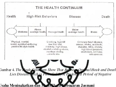 Gambar 4. The Healt Continum Show That Between Optimal Healt and Death 