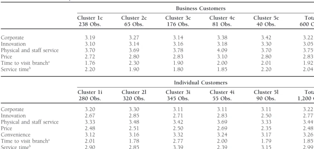 Table 7. Cluster Membership and Customer Satisfaction Differential (Scales 1–5)
