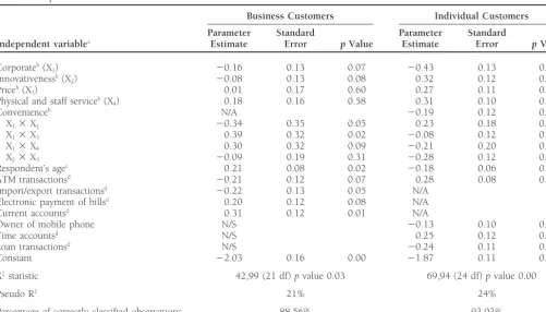Table 9. Impact of Customer Satisfaction and Profile on Retention Rate