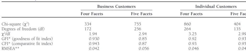 Table 2. Construct Reliability and Validity of the Proposed Factor Structures