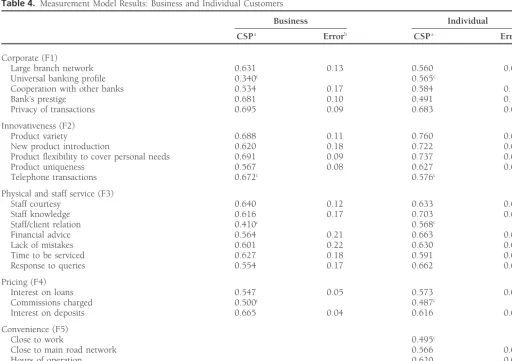 Table 3. Correlation Coefficients Among the Customer Satisfaction Factors (Discriminant Validity)