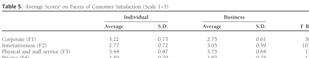 Table 5. Average Scoresa on Facets of Customer Satisfaction (Scale 1–5)