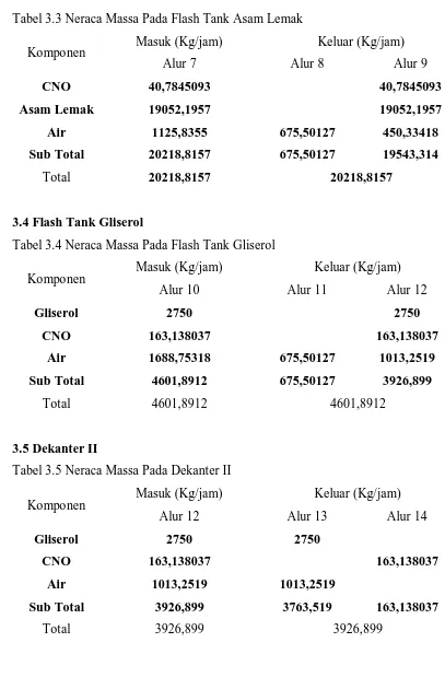 Tabel 3.4 Neraca Massa Pada Flash Tank Gliserol 