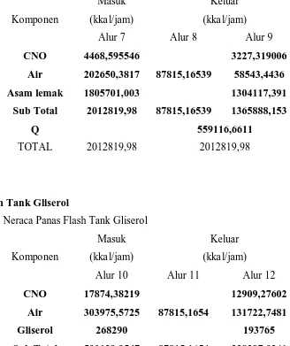 Tabel 4.6 Neraca Panas Flash Tank Gliserol 