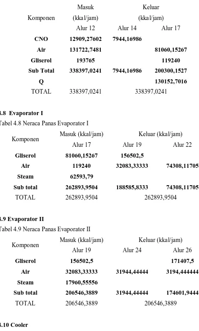 Tabel 4.8 Neraca Panas Evaporator I 