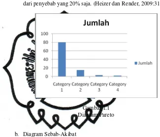 Gambar 1.1 Diagram Pareto 