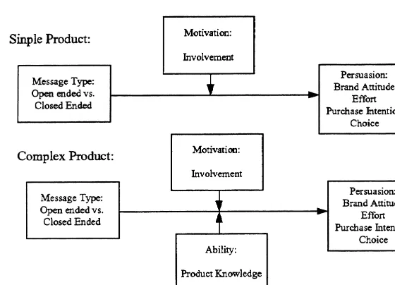 Figure 1. Models of factors for simple and complexproducts.