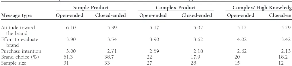 Table 2. Cell Means of Open-ended and Closed-Ended Conclusions across Product Types