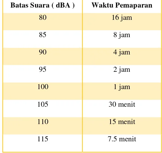 Tabel 2.3 Nilai ambang batas kebisingan berdasarkan waktu pemaparan 