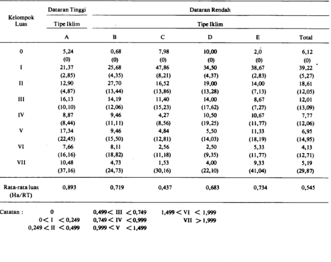 Tabel 1. Distribusi Rumah Tangga dan Luas Lahan Milik Sawah, Menurut Kelompok Luas dan Tipe Iklim di Desa Penelitian Jawa  Timur, 1983 