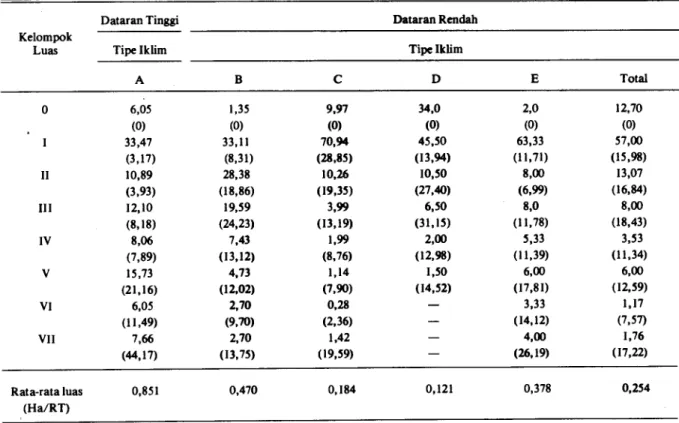 Tabel 2. Distribusi Rumah Tangga dan Luas Lahan Milik Lahan Kering, Menurut Kelompok Luas dan Tipe Iklim di Desa  Penelitian Jawa Timur, 1983 