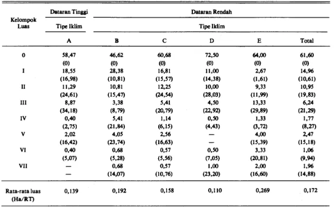 Tabel 5. Distribusi Rumah Tangga dan Lusts Lahan Garapan Sawah, Menurut Kelompok Luas dan Tipe Ildim di Desa Penelitian  Jawa Timur, 1983 